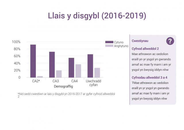 Llais y disgybl (2016-2019)
