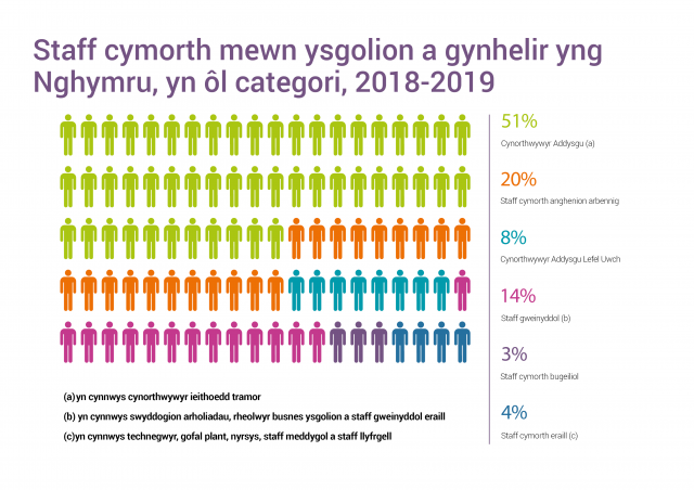 Staff cymorth mewn ysgolion a gynhelir yng Nghymru, yn ôl categori, 2018-2019